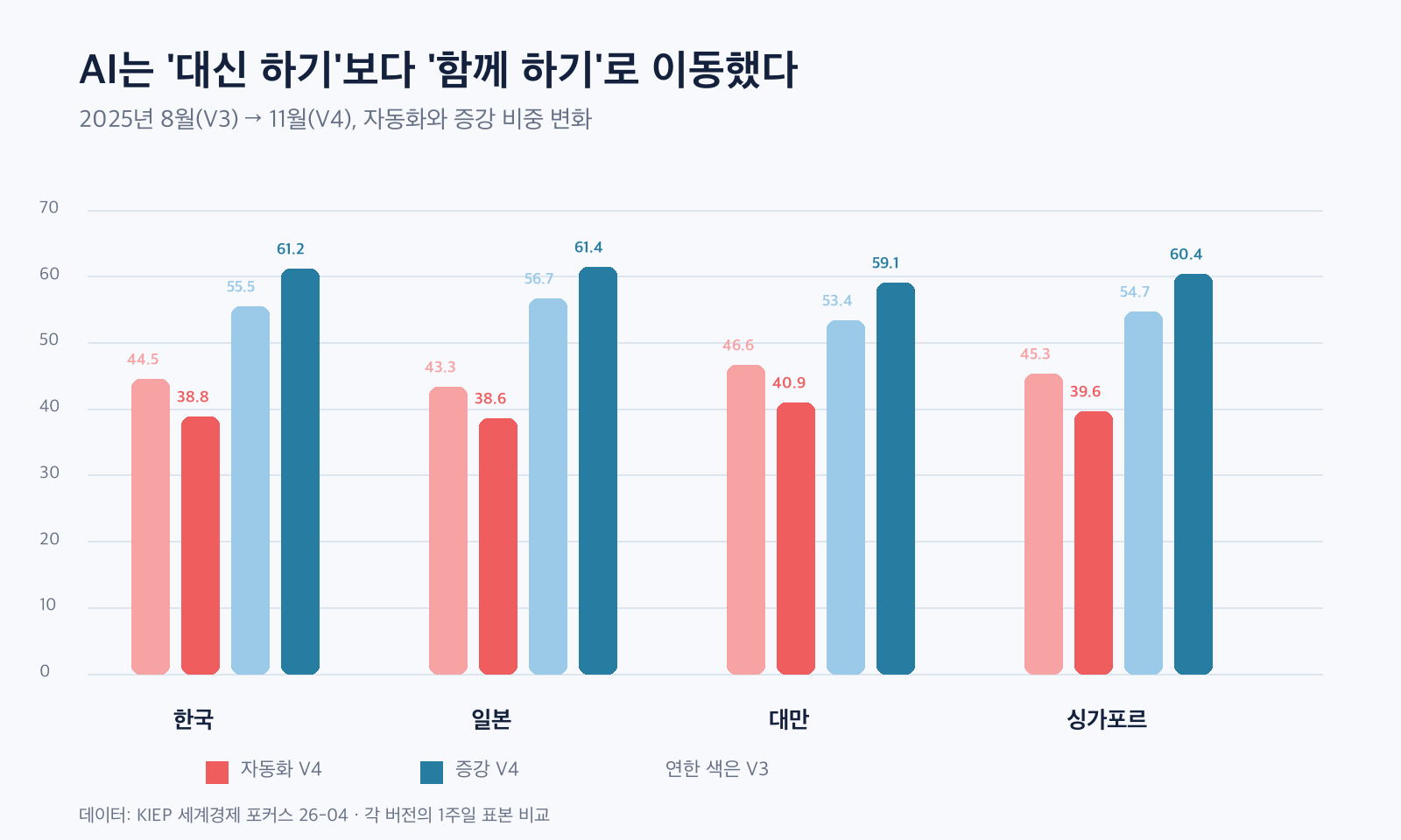 한국·일본·대만·싱가포르의 자동화와 증강 비중 변화를 비교한 새 그래프
