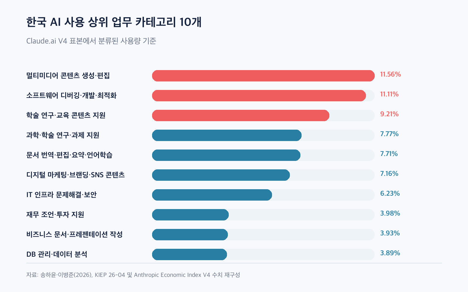 한국 AI 사용 상위 업무 카테고리 10개