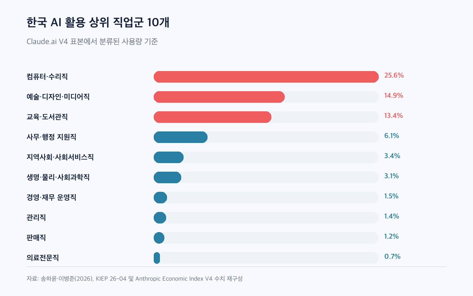 한국 AI 활용 상위 직업군 10개와 분류된 사용량 비중
