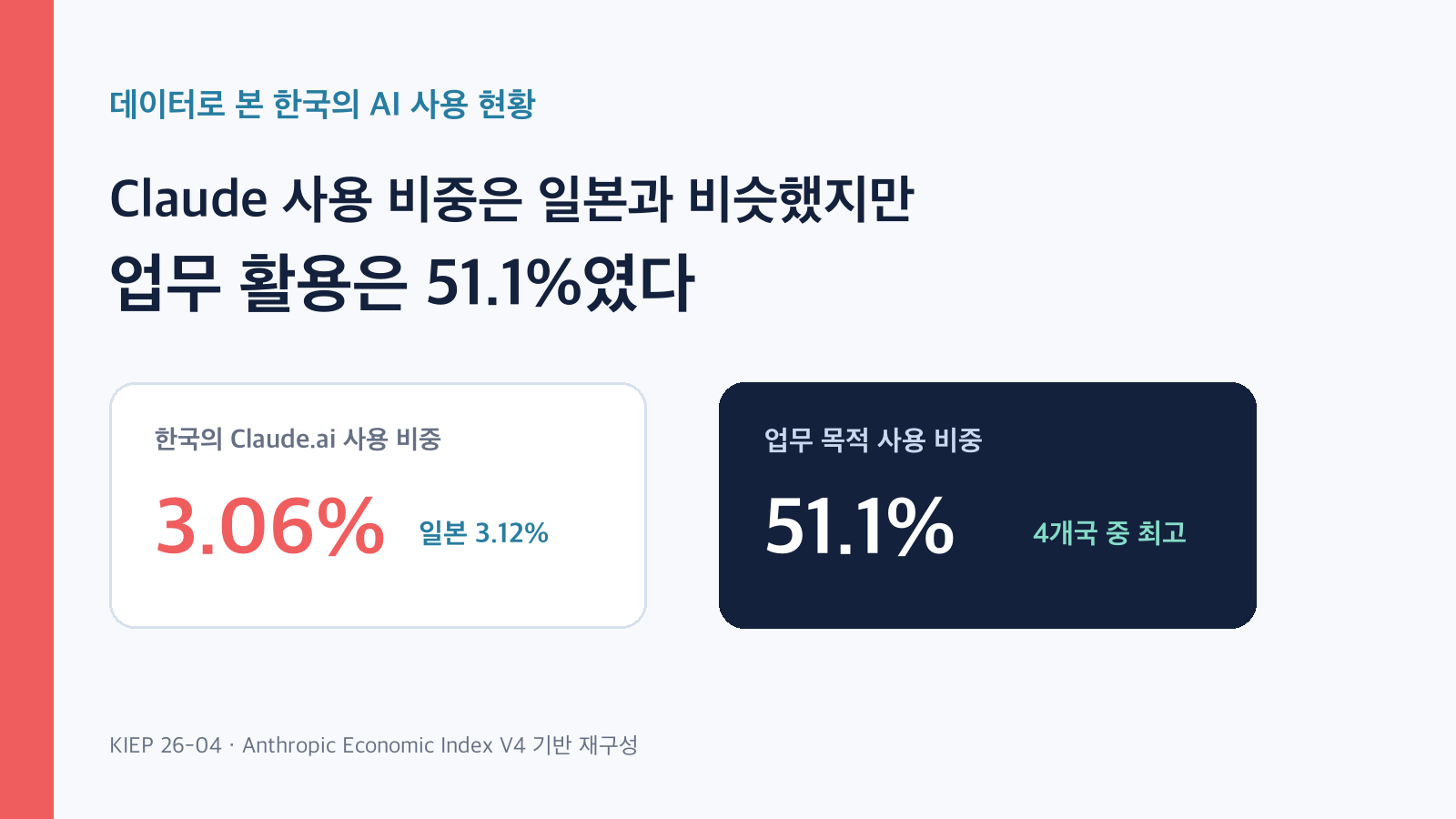 한국의 Claude 사용 비중 3.06%와 업무 목적 사용 비중 51.1%를 보여 주는 표지 그래프