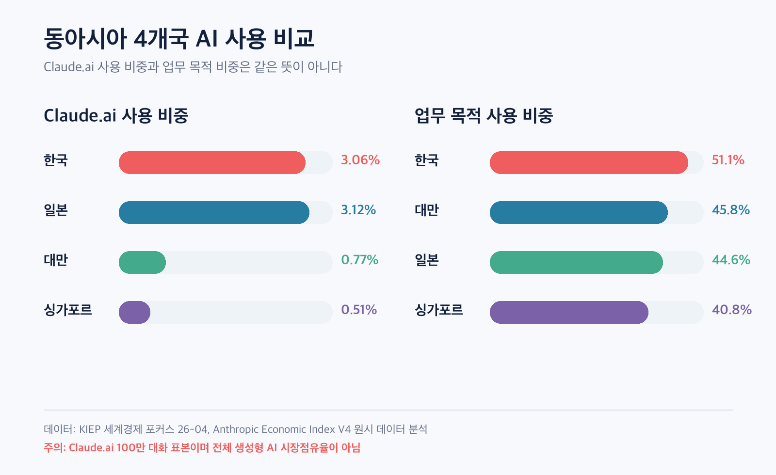 한국·일본·대만·싱가포르의 AI 사용 비중과 업무 목적 사용 비중을 비교한 새 그래프